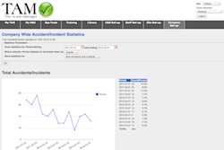 Accident Reporting Software free on TAM. This free Accident Reporting software will automatically provide you with statistics and numerous charts based on the accidents that you have reported on TAM. Use the statistics parameters at the top of the page to specify how you want the information presented and for what period. You can easily export the data from TAM and put in your own spreadsheet and create your own statistics and graphs should you wish to do so.